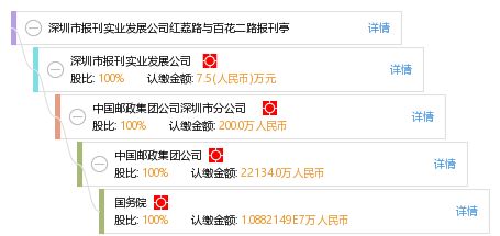 深圳市報刊實業發展公司紅荔路與百花二路報刊亭